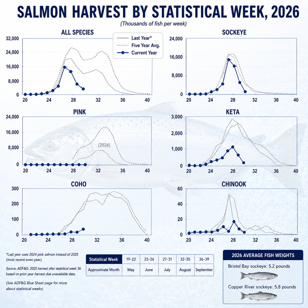 Alaska wild salmon and red caviar ikura with 2026 harvest data showing record price increases