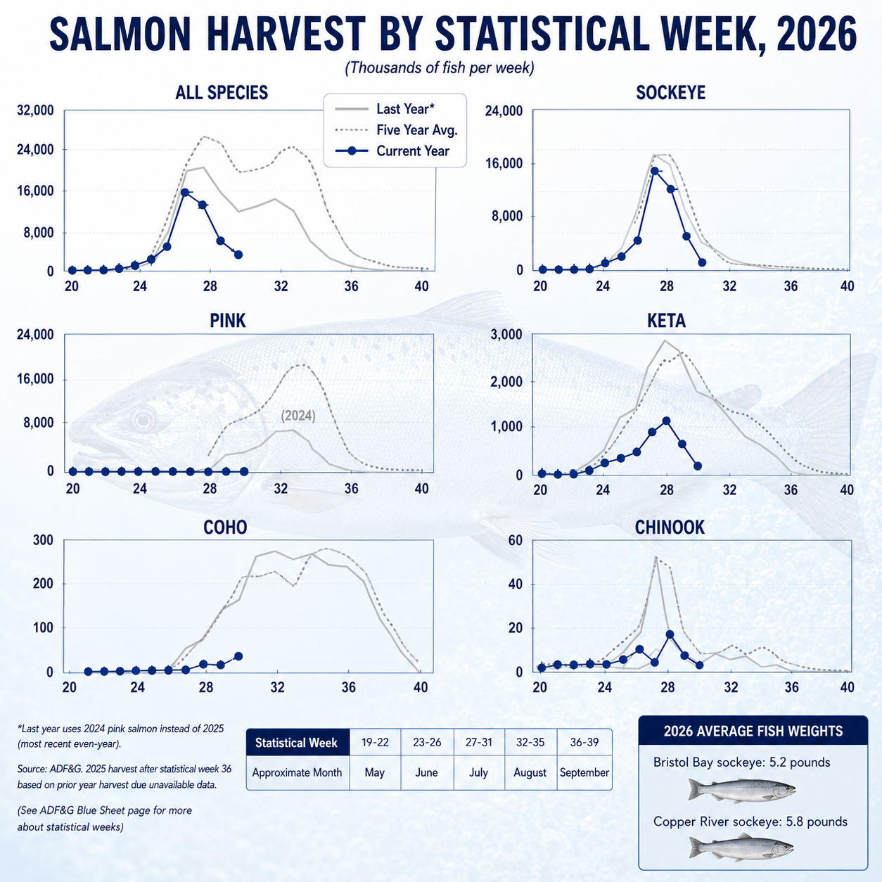Alaska wild salmon and red caviar ikura with 2026 harvest data showing record price increases