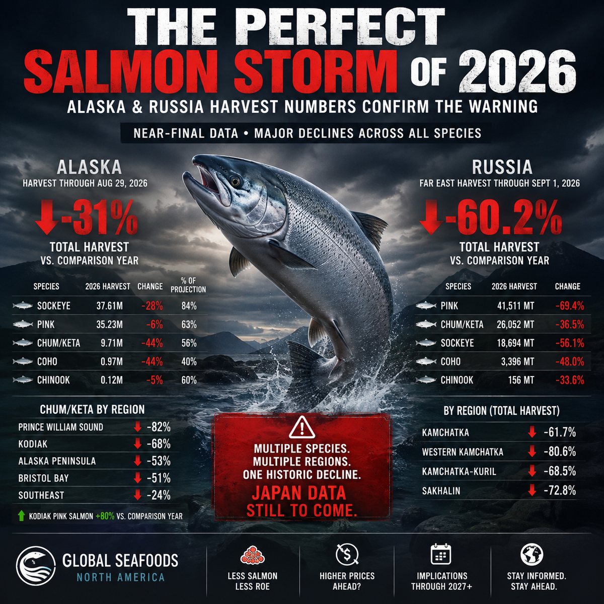 2026 Pacific salmon harvest decline in Alaska and Russia showing the Perfect Salmon Storm and declining chum, sockeye, coho and pink salmon returns