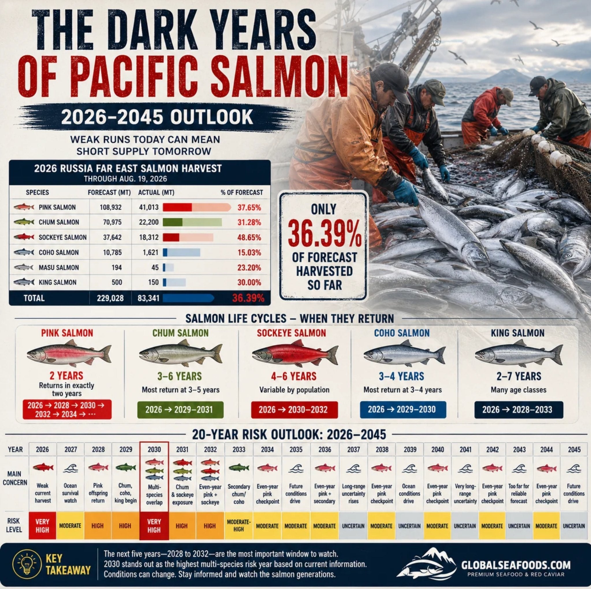 Pacific salmon in a river — Alaska and Russia salmon run forecast 2026–2045