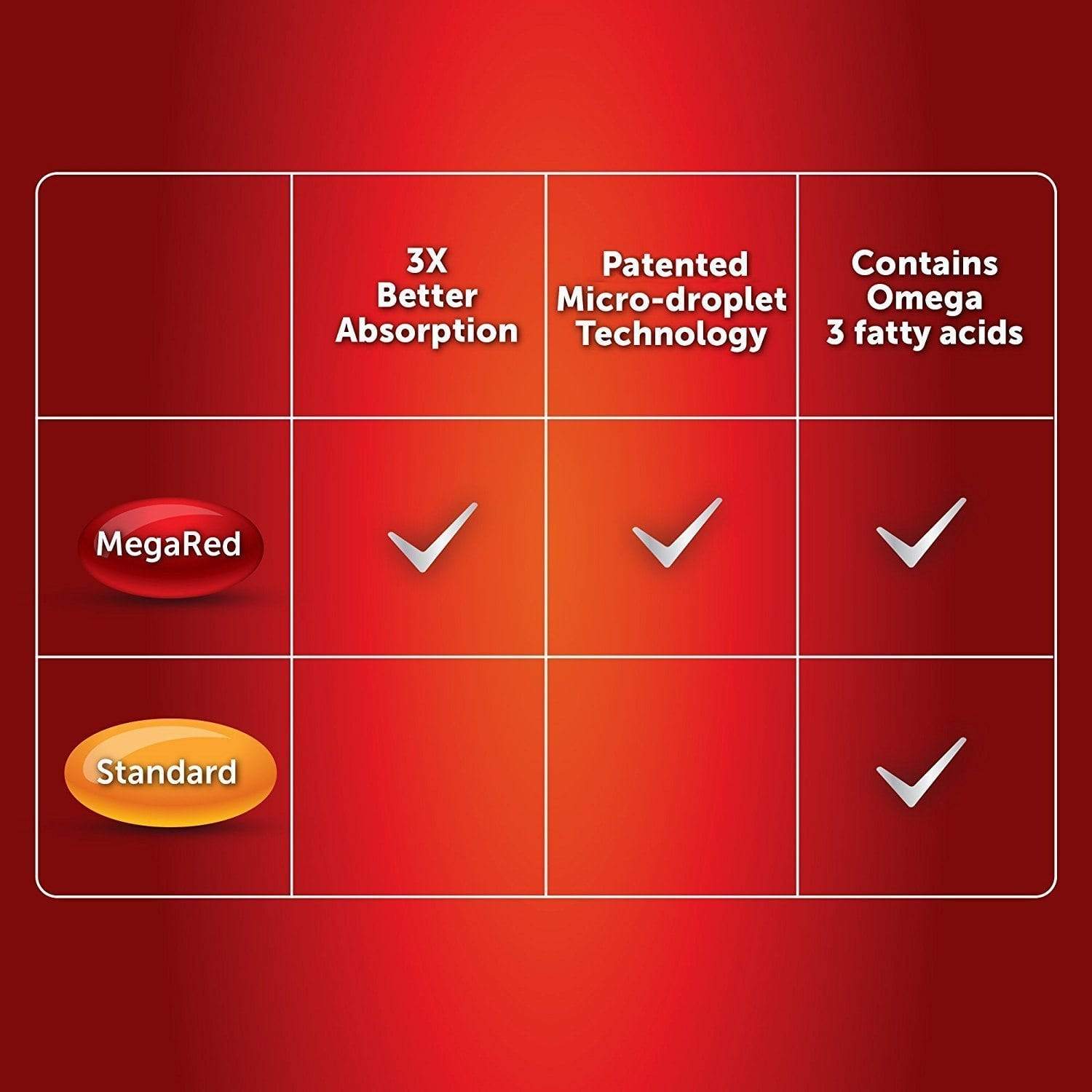 MegaRed Advanced Triple Absorption Omega 3 Fish Oil Supplement